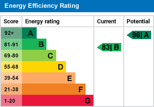 EPC for Richborough Close, Margate