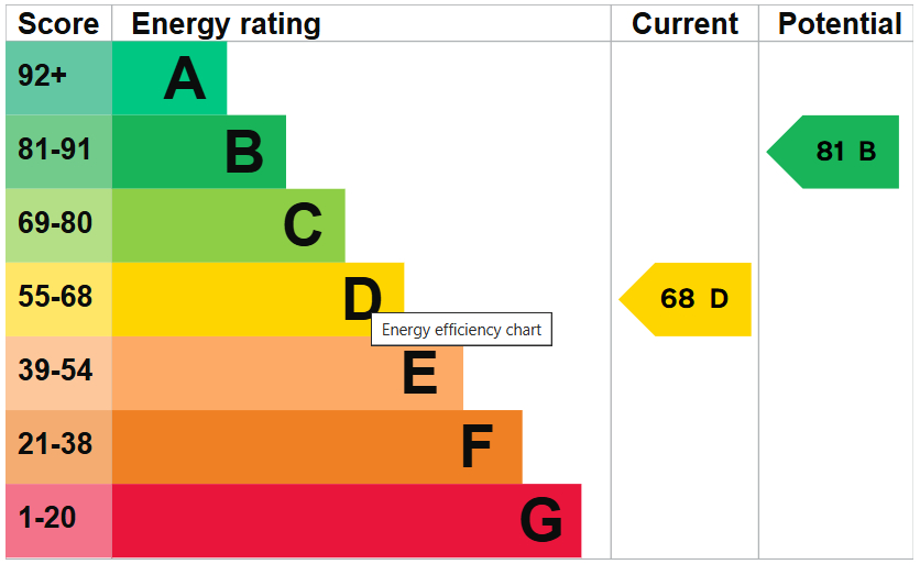 EPC for South Facing Garden, Magnolia Avenue