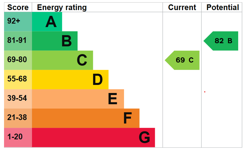 EPC for Alexandra Court, Canterbury Road, Margate