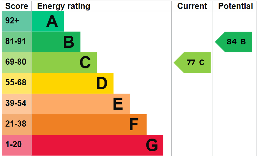 EPC for Kent Gardens, Birchington