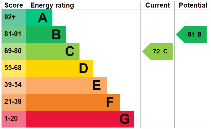 EPC for Hartsdown Road, Margate