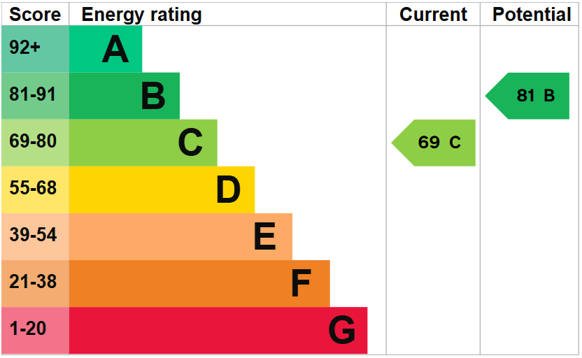 EPC for Setterfield Road, Margate